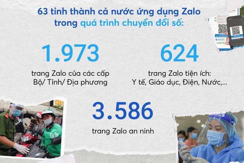 Hơn 6.000 tài khoản Zalo chính thức của cơ quan nhà nước và tiện ích công.