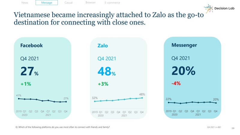 Zalo là ứng dụng phổ biến nhất được người Việt dùng để liên lạc, kết nối gia đình, người thân. (Nguồn: Decision Lab)