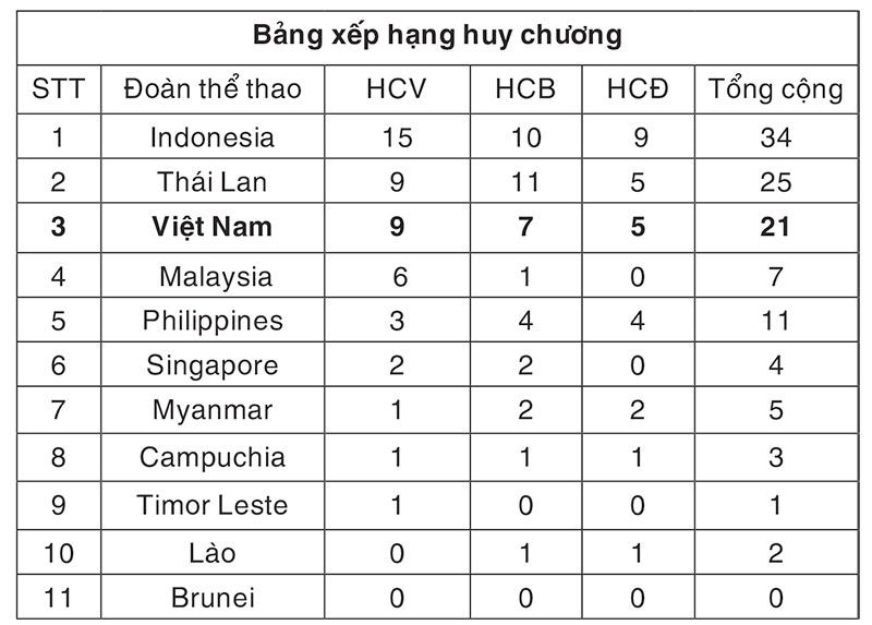 Việt Nam giành chín HCV bơi, cử tạ và bóng bàn - Ảnh 2.