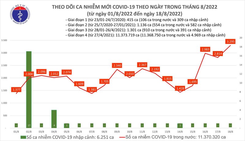 Ngày 18/7: Ca COVID-19 tăng lên 3.295, cao nhất trong 3,5 tháng qua - Ảnh 2.