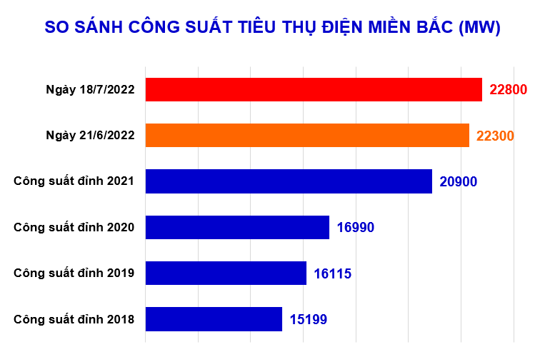 Nắng nóng gay gắt làm công suất tiêu thụ điện miền bắc lại lập đỉnh mới ảnh 1